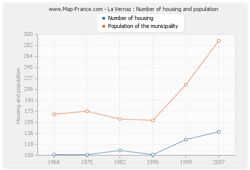 La Vernaz : Number of housing and population